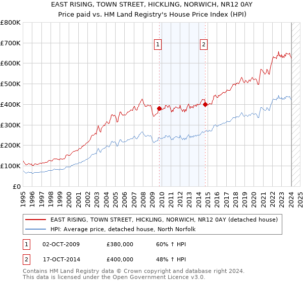 EAST RISING, TOWN STREET, HICKLING, NORWICH, NR12 0AY: Price paid vs HM Land Registry's House Price Index