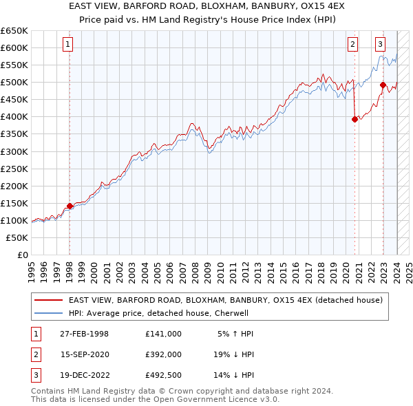 EAST VIEW, BARFORD ROAD, BLOXHAM, BANBURY, OX15 4EX: Price paid vs HM Land Registry's House Price Index