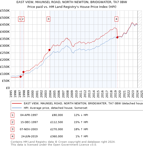 EAST VIEW, MAUNSEL ROAD, NORTH NEWTON, BRIDGWATER, TA7 0BW: Price paid vs HM Land Registry's House Price Index