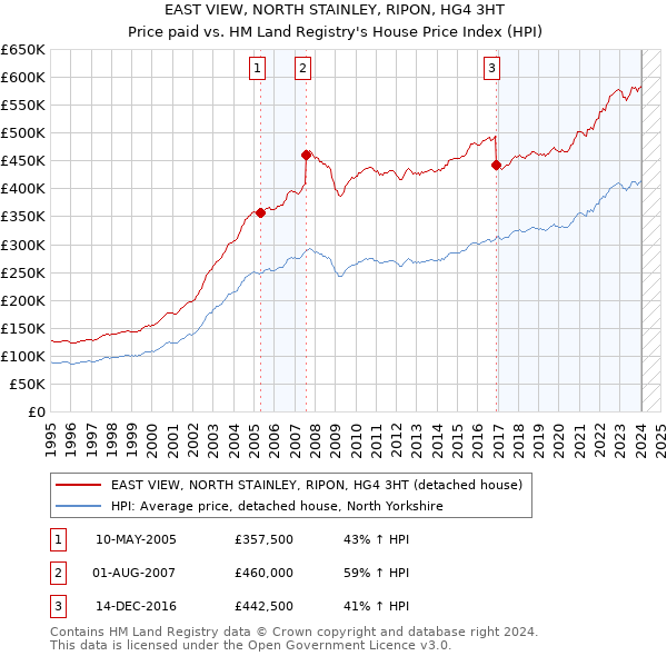EAST VIEW, NORTH STAINLEY, RIPON, HG4 3HT: Price paid vs HM Land Registry's House Price Index