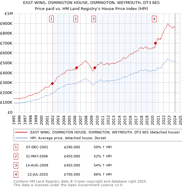 EAST WING, OSMINGTON HOUSE, OSMINGTON, WEYMOUTH, DT3 6ES: Price paid vs HM Land Registry's House Price Index