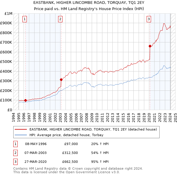 EASTBANK, HIGHER LINCOMBE ROAD, TORQUAY, TQ1 2EY: Price paid vs HM Land Registry's House Price Index
