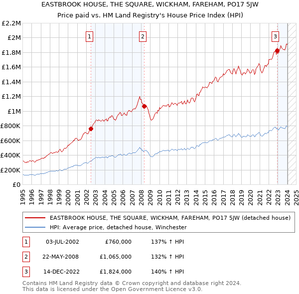 EASTBROOK HOUSE, THE SQUARE, WICKHAM, FAREHAM, PO17 5JW: Price paid vs HM Land Registry's House Price Index