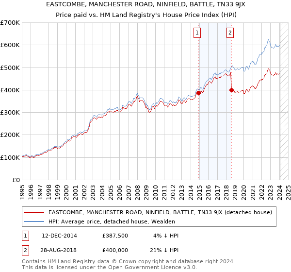 EASTCOMBE, MANCHESTER ROAD, NINFIELD, BATTLE, TN33 9JX: Price paid vs HM Land Registry's House Price Index