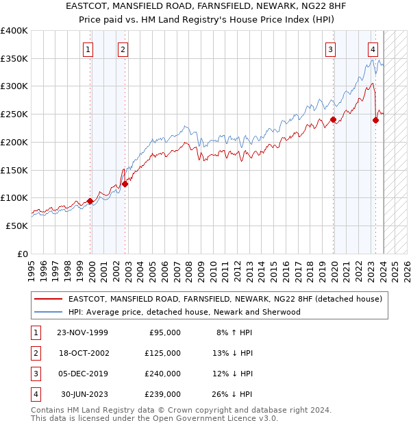 EASTCOT, MANSFIELD ROAD, FARNSFIELD, NEWARK, NG22 8HF: Price paid vs HM Land Registry's House Price Index