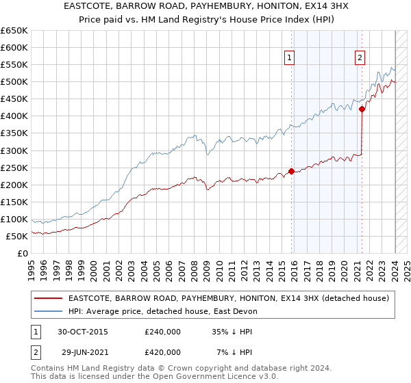 EASTCOTE, BARROW ROAD, PAYHEMBURY, HONITON, EX14 3HX: Price paid vs HM Land Registry's House Price Index