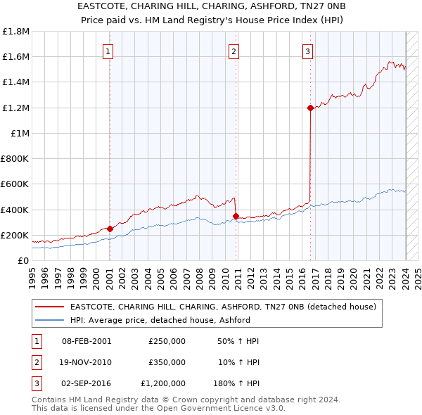 EASTCOTE, CHARING HILL, CHARING, ASHFORD, TN27 0NB: Price paid vs HM Land Registry's House Price Index