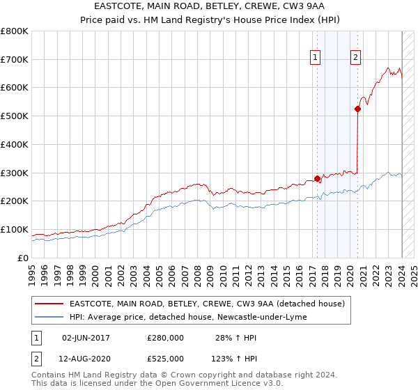 EASTCOTE, MAIN ROAD, BETLEY, CREWE, CW3 9AA: Price paid vs HM Land Registry's House Price Index