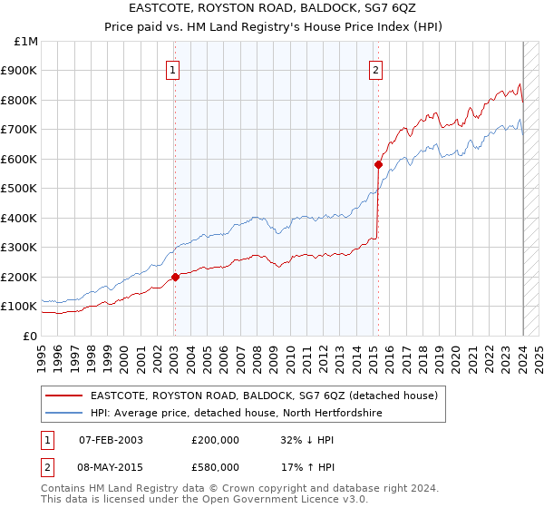 EASTCOTE, ROYSTON ROAD, BALDOCK, SG7 6QZ: Price paid vs HM Land Registry's House Price Index