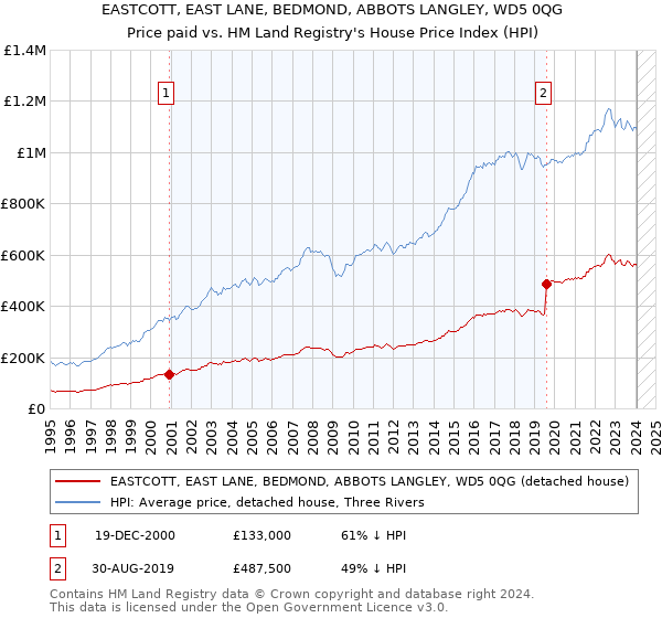 EASTCOTT, EAST LANE, BEDMOND, ABBOTS LANGLEY, WD5 0QG: Price paid vs HM Land Registry's House Price Index
