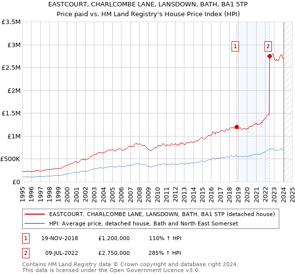 EASTCOURT, CHARLCOMBE LANE, LANSDOWN, BATH, BA1 5TP: Price paid vs HM Land Registry's House Price Index