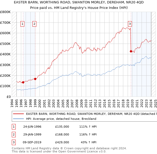 EASTER BARN, WORTHING ROAD, SWANTON MORLEY, DEREHAM, NR20 4QD: Price paid vs HM Land Registry's House Price Index