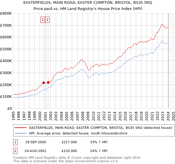 EASTERFIELDS, MAIN ROAD, EASTER COMPTON, BRISTOL, BS35 5RQ: Price paid vs HM Land Registry's House Price Index