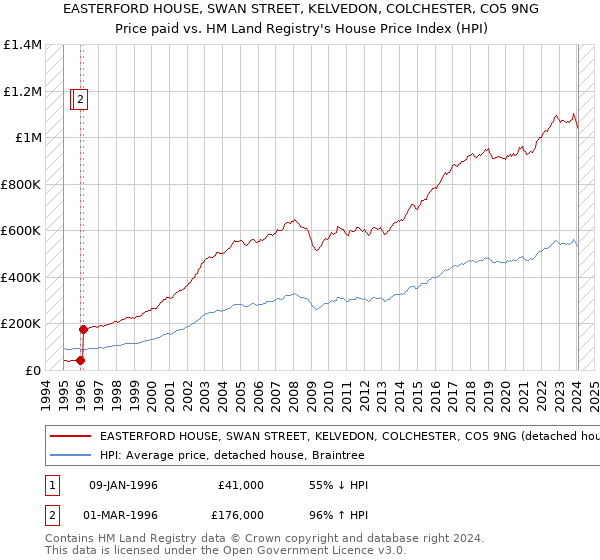 EASTERFORD HOUSE, SWAN STREET, KELVEDON, COLCHESTER, CO5 9NG: Price paid vs HM Land Registry's House Price Index