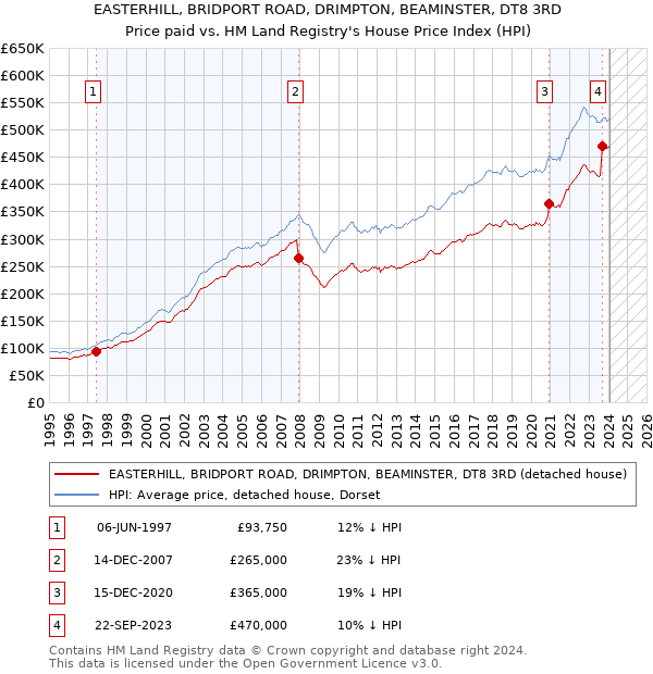 EASTERHILL, BRIDPORT ROAD, DRIMPTON, BEAMINSTER, DT8 3RD: Price paid vs HM Land Registry's House Price Index