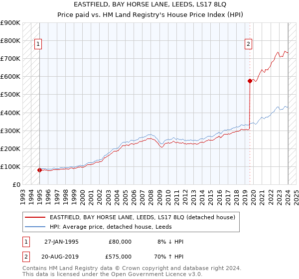EASTFIELD, BAY HORSE LANE, LEEDS, LS17 8LQ: Price paid vs HM Land Registry's House Price Index