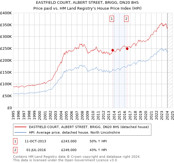 EASTFIELD COURT, ALBERT STREET, BRIGG, DN20 8HS: Price paid vs HM Land Registry's House Price Index