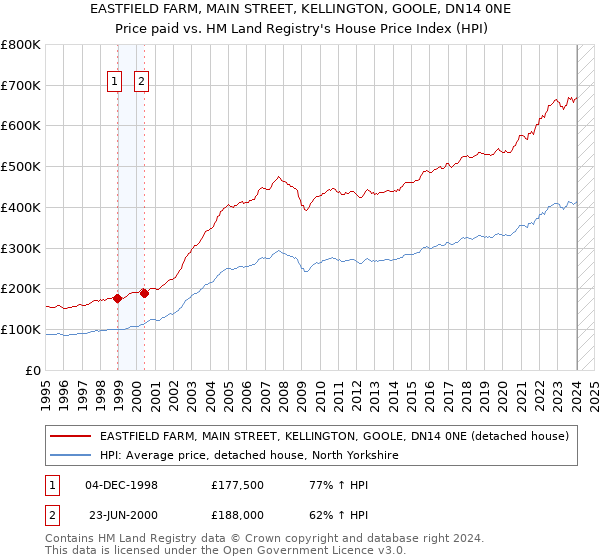 EASTFIELD FARM, MAIN STREET, KELLINGTON, GOOLE, DN14 0NE: Price paid vs HM Land Registry's House Price Index