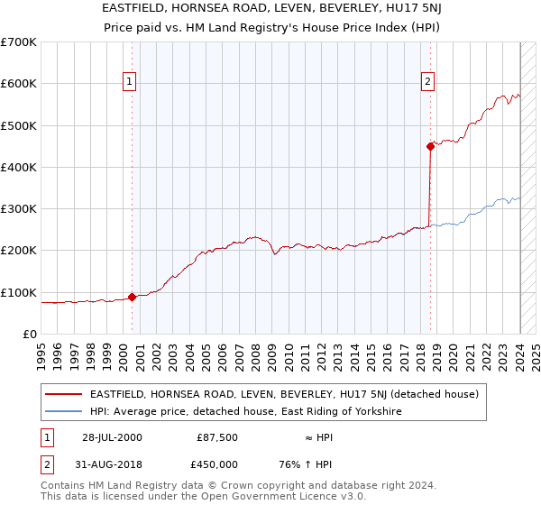EASTFIELD, HORNSEA ROAD, LEVEN, BEVERLEY, HU17 5NJ: Price paid vs HM Land Registry's House Price Index