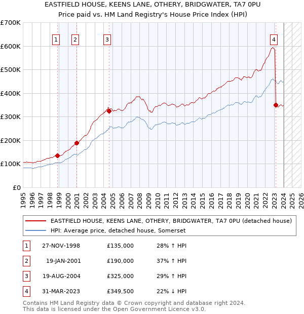 EASTFIELD HOUSE, KEENS LANE, OTHERY, BRIDGWATER, TA7 0PU: Price paid vs HM Land Registry's House Price Index