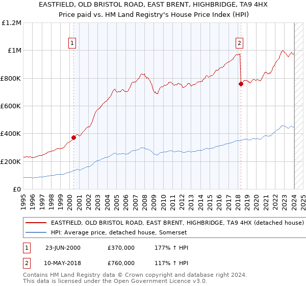 EASTFIELD, OLD BRISTOL ROAD, EAST BRENT, HIGHBRIDGE, TA9 4HX: Price paid vs HM Land Registry's House Price Index