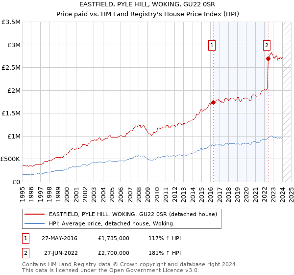 EASTFIELD, PYLE HILL, WOKING, GU22 0SR: Price paid vs HM Land Registry's House Price Index