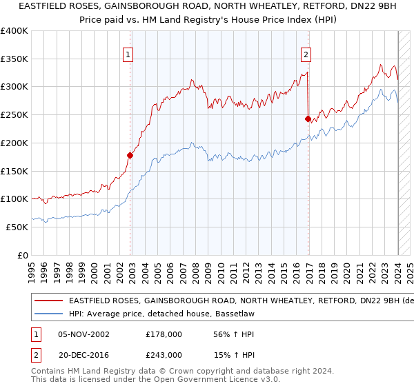 EASTFIELD ROSES, GAINSBOROUGH ROAD, NORTH WHEATLEY, RETFORD, DN22 9BH: Price paid vs HM Land Registry's House Price Index