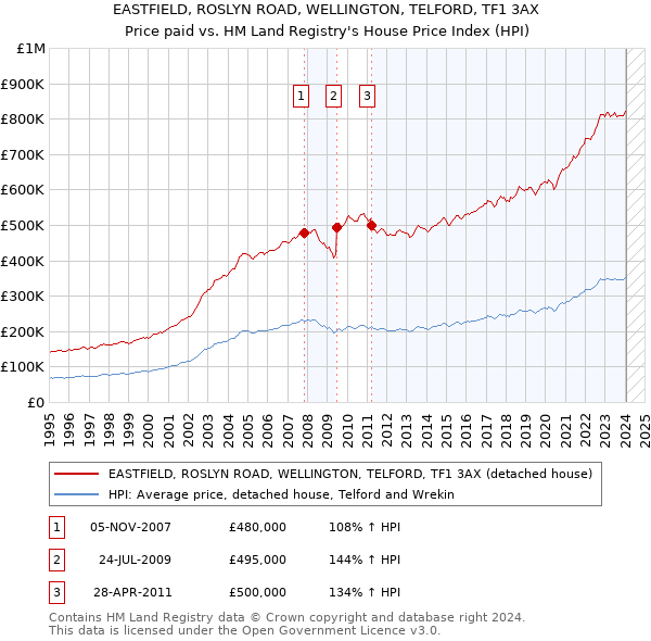 EASTFIELD, ROSLYN ROAD, WELLINGTON, TELFORD, TF1 3AX: Price paid vs HM Land Registry's House Price Index