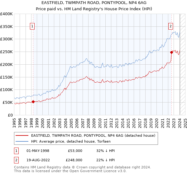 EASTFIELD, TWMPATH ROAD, PONTYPOOL, NP4 6AG: Price paid vs HM Land Registry's House Price Index