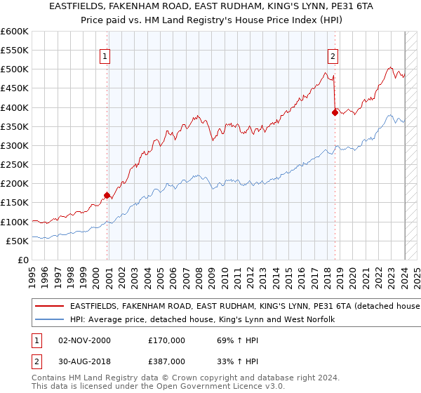 EASTFIELDS, FAKENHAM ROAD, EAST RUDHAM, KING'S LYNN, PE31 6TA: Price paid vs HM Land Registry's House Price Index