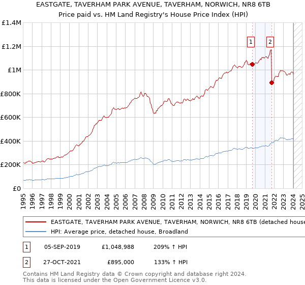 EASTGATE, TAVERHAM PARK AVENUE, TAVERHAM, NORWICH, NR8 6TB: Price paid vs HM Land Registry's House Price Index