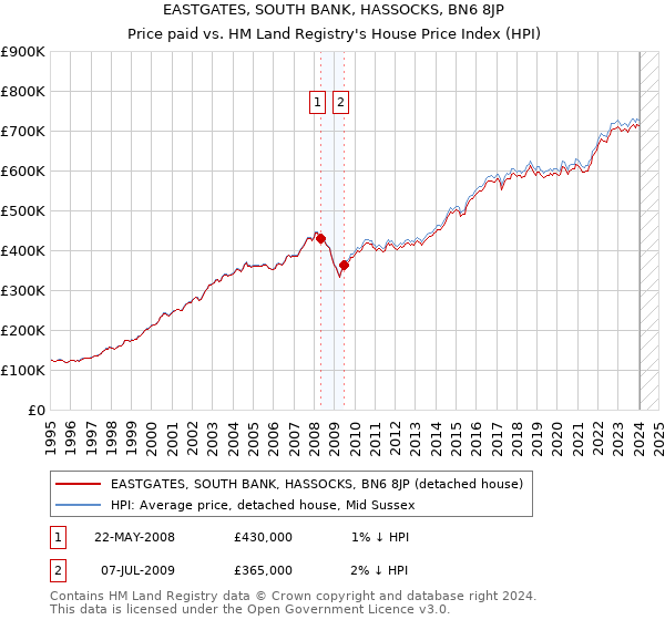 EASTGATES, SOUTH BANK, HASSOCKS, BN6 8JP: Price paid vs HM Land Registry's House Price Index
