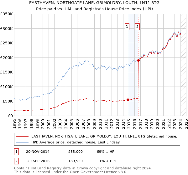 EASTHAVEN, NORTHGATE LANE, GRIMOLDBY, LOUTH, LN11 8TG: Price paid vs HM Land Registry's House Price Index