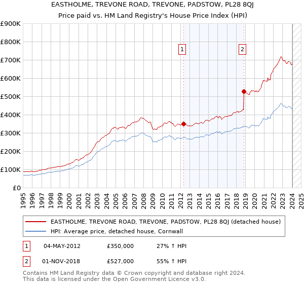 EASTHOLME, TREVONE ROAD, TREVONE, PADSTOW, PL28 8QJ: Price paid vs HM Land Registry's House Price Index
