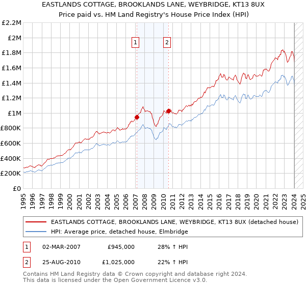 EASTLANDS COTTAGE, BROOKLANDS LANE, WEYBRIDGE, KT13 8UX: Price paid vs HM Land Registry's House Price Index