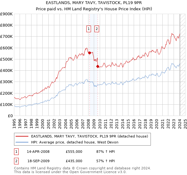 EASTLANDS, MARY TAVY, TAVISTOCK, PL19 9PR: Price paid vs HM Land Registry's House Price Index
