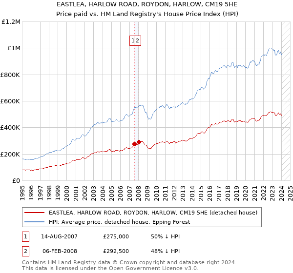 EASTLEA, HARLOW ROAD, ROYDON, HARLOW, CM19 5HE: Price paid vs HM Land Registry's House Price Index