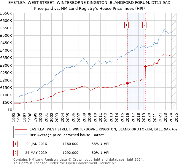 EASTLEA, WEST STREET, WINTERBORNE KINGSTON, BLANDFORD FORUM, DT11 9AX: Price paid vs HM Land Registry's House Price Index