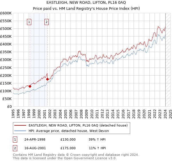 EASTLEIGH, NEW ROAD, LIFTON, PL16 0AQ: Price paid vs HM Land Registry's House Price Index