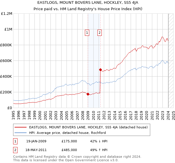 EASTLOGS, MOUNT BOVERS LANE, HOCKLEY, SS5 4JA: Price paid vs HM Land Registry's House Price Index