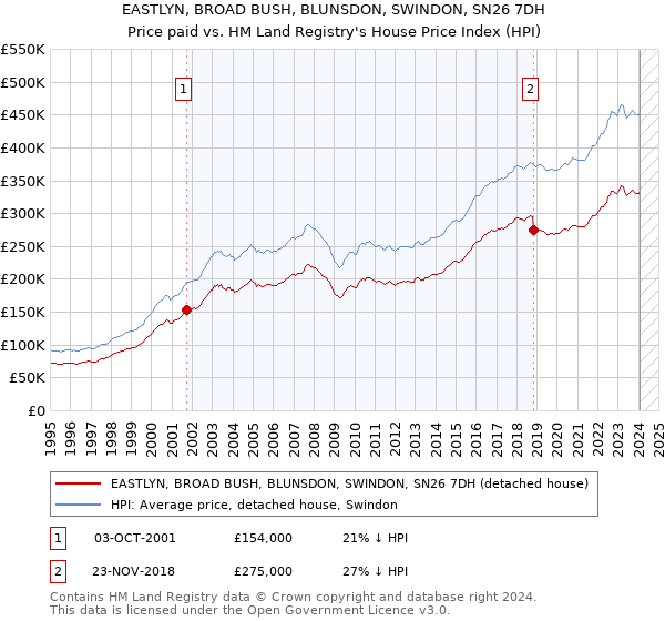 EASTLYN, BROAD BUSH, BLUNSDON, SWINDON, SN26 7DH: Price paid vs HM Land Registry's House Price Index