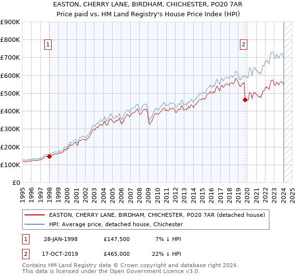 EASTON, CHERRY LANE, BIRDHAM, CHICHESTER, PO20 7AR: Price paid vs HM Land Registry's House Price Index