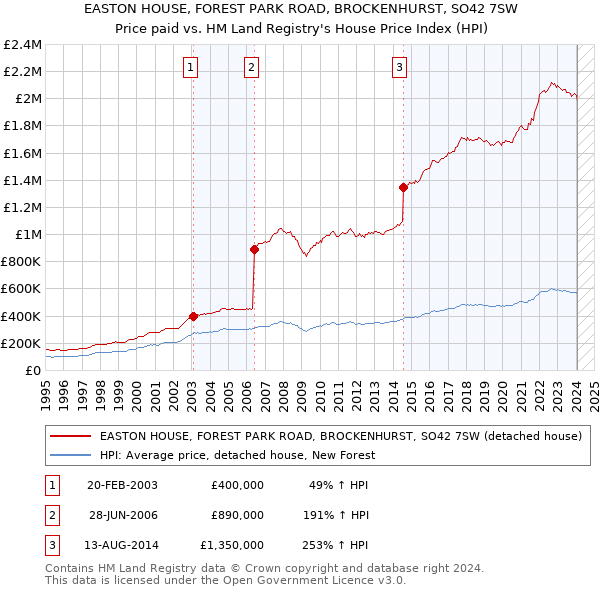 EASTON HOUSE, FOREST PARK ROAD, BROCKENHURST, SO42 7SW: Price paid vs HM Land Registry's House Price Index