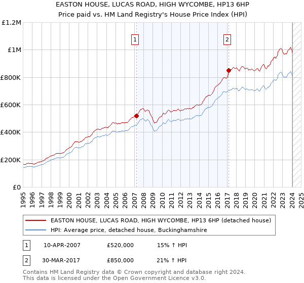 EASTON HOUSE, LUCAS ROAD, HIGH WYCOMBE, HP13 6HP: Price paid vs HM Land Registry's House Price Index