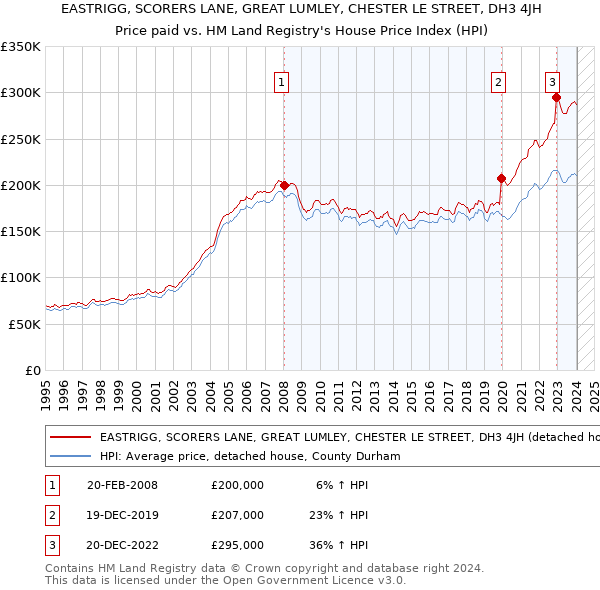 EASTRIGG, SCORERS LANE, GREAT LUMLEY, CHESTER LE STREET, DH3 4JH: Price paid vs HM Land Registry's House Price Index