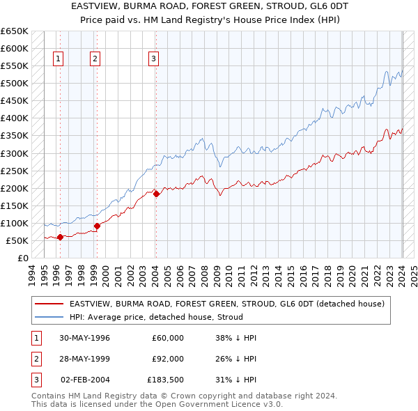EASTVIEW, BURMA ROAD, FOREST GREEN, STROUD, GL6 0DT: Price paid vs HM Land Registry's House Price Index