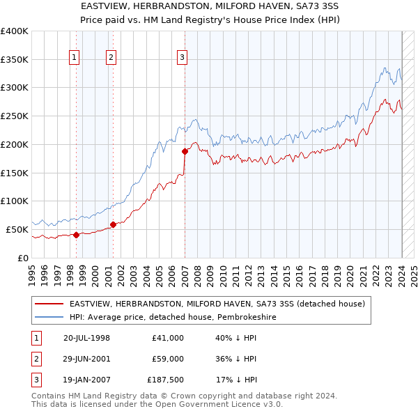 EASTVIEW, HERBRANDSTON, MILFORD HAVEN, SA73 3SS: Price paid vs HM Land Registry's House Price Index
