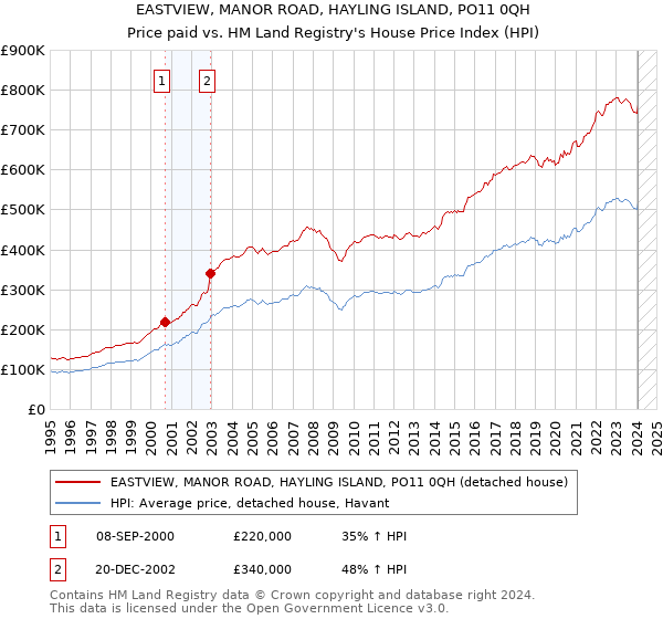 EASTVIEW, MANOR ROAD, HAYLING ISLAND, PO11 0QH: Price paid vs HM Land Registry's House Price Index