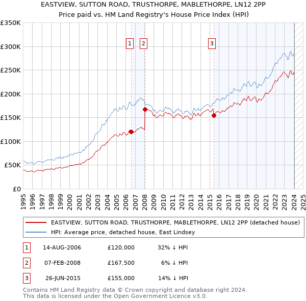 EASTVIEW, SUTTON ROAD, TRUSTHORPE, MABLETHORPE, LN12 2PP: Price paid vs HM Land Registry's House Price Index