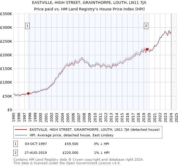 EASTVILLE, HIGH STREET, GRAINTHORPE, LOUTH, LN11 7JA: Price paid vs HM Land Registry's House Price Index
